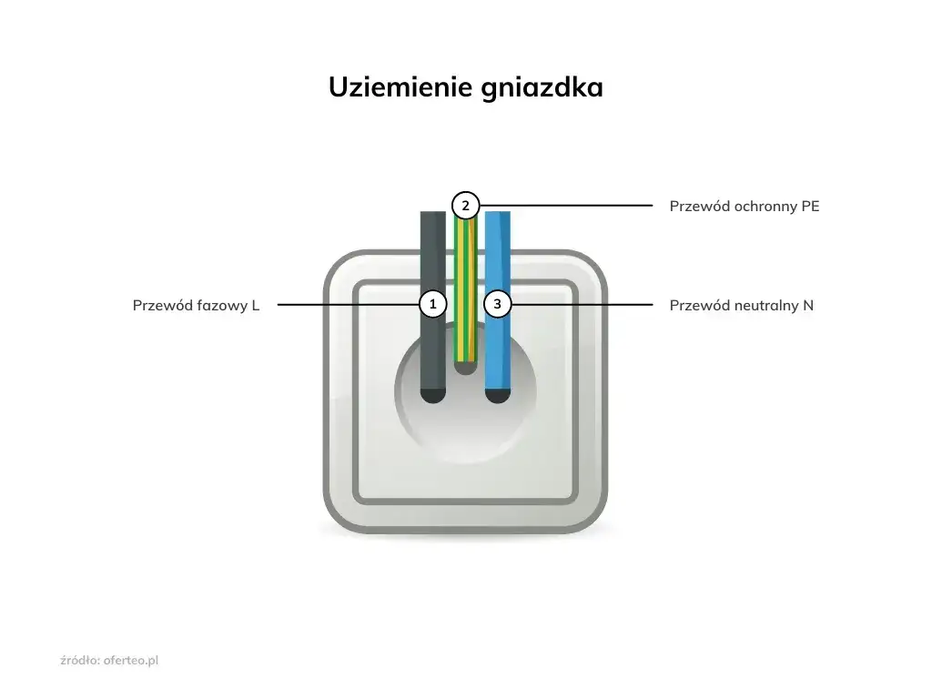 Zdjęcie Jak podłączyć gniazdko elektryczne bez ryzyka porażenia prądem